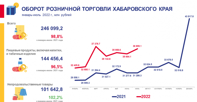 Оборот розничной торговли Хабаровского края в январе-июле 2022 года